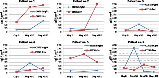 Figure 1. NK cell subsets reconstitution kinetics after HHSCT.