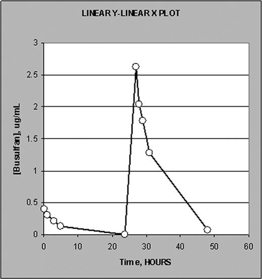 Figure 1. Typical conc./time profile plot