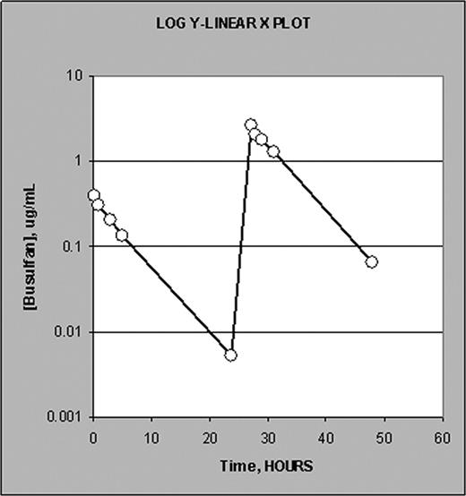 Figure 2. Typical semi-log (log conc. vs time) plot