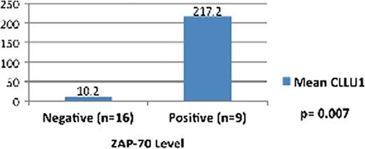 Figure 1. The relation between CLLU1 levels and ZAP-70.