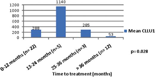 Figure 2. CLLU1 levels and time to treatment.