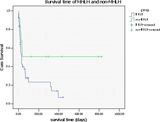 Figure 1. Overall Survival of Patients with MHLH and non-MHLH