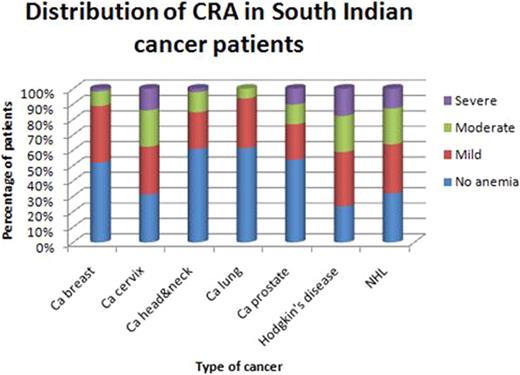 Figure 1:. Distribution of CRA in South Indian cancer patients