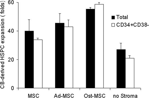 Figure 1. Cord Blood HSPC ex vivo expansion