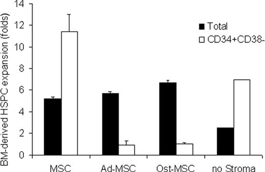 Figure 2. Bone Marrow HSPC ex vivo expansion