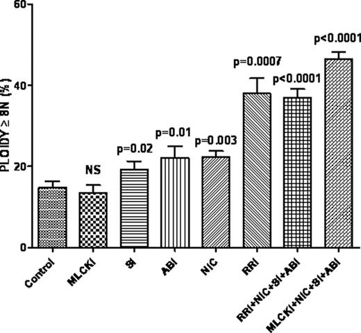 Effect of inhibitors and their combinations on megakaryocyte ploidy