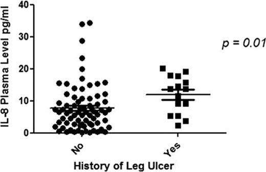 Figure 1:. IL-8 plasma levels in two groups of patients with sickle cell anemia. The levels on the left are for patients who had never had leg ulcers while those on the right are for patients who had had leg ulcers at some time in the past. Data are represented as means ± SEM.