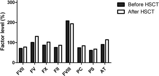 Figure:. Procoagulant and anticoagulant factors levels before and 3 months after hematopoietic stem cell transplantation (HSCT). Data are expressed as median values. PC: protein C activity, PS: free protein S, AT: antithrombin.