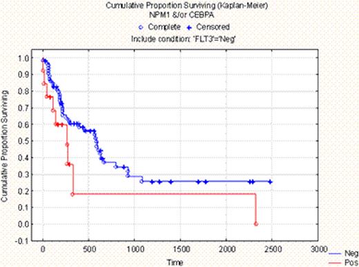 (Figure: 1). NPM1/CEBPA combination in FLT3 neg, among all patients tested . / p = 0.138 . / NPM1+/CEBPA+ . / NPM1-/CEBPA-