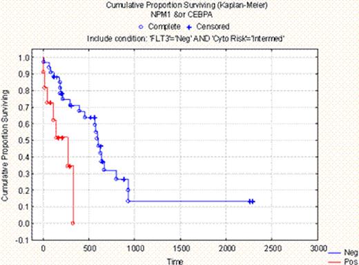 (Figure: 2). NPM1/CEBPA combination in FLT3 neg, among intermediate risk group . / P<0.05 . / NPM1+/CEBPA+ . / NPM1-/CEBPA-