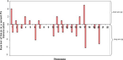 Figure 1. – Distribution of chromosomes involved in variant Ph translocation, according to the chromosome region (p arm or q arm).