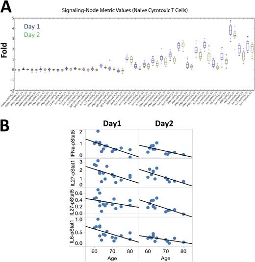 Fig. 1. A) Signaling ranges for nodes within naïve cytotoxic T cells for D1 (blue boxplots) and D2 samples (green boxplots). B) Cytokine signaling responses within the naïve cytototixic T subset with significant age-associations in both datasets.