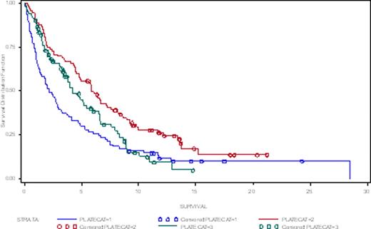 Figure 1:. Kaplan Meier Survival Curve for MDS based on Platelet Count Red- Normal Platelets (100,000–450,000) Blue- Low Platelets (<100,000) Green- High Platelets (>450,000)