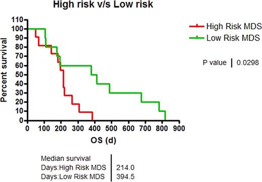 FIGURE 1:. OS of High Risk vs. Low Risk pts.