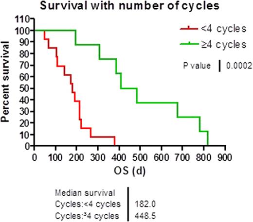 FIGURE 2:. OS in pts receiving <4 or ≥4 cycles of treatment.