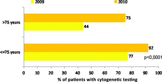 Figure 1. Cytogenetic testing at first diagnosis stratified by age (2009 n=269; 2010 n=365)