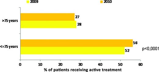 Figure 2. Active treatment in the first course of treatment stratified by age (2009 n=200; 2010 n=280)