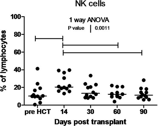 Figure 1. NK cell percentage at different time points of HCT