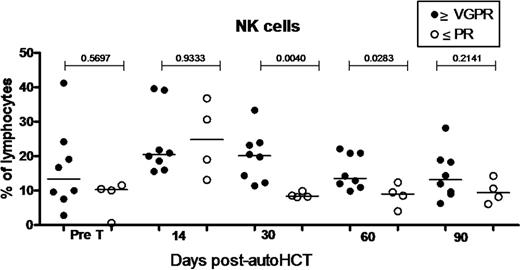 Figure 2. Subgroup Analysis with different disease status pre and post HCT