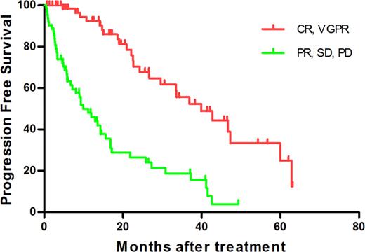Figure. 3 years progression free survival and overall survival of more than very good partial response and partial response (PR) or less than PR at least forth cycles before next chemotherapy in patients with multiple myeloma treated with bortezomib combined chemotherapy