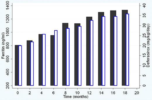 Figure 1. Mean deferasirox dose (mg/kg/day) and mean serum ferritin (ng/ml) during the study.
