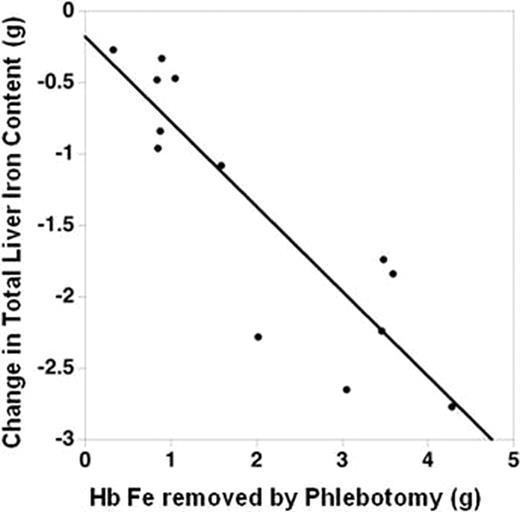 Figure 1:. Change in TLIC against Hb iron removed for the 13 subjects who responded to phlebotomy therapy (r2=0.79)