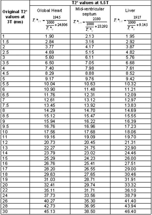 T2* values at 1.5T evaluated starting by the T2* at 3.0T. For each district (global heart, mid-ventricular septum and liver), the equation with the corresponding values used for the slope and the intercept is indicated.