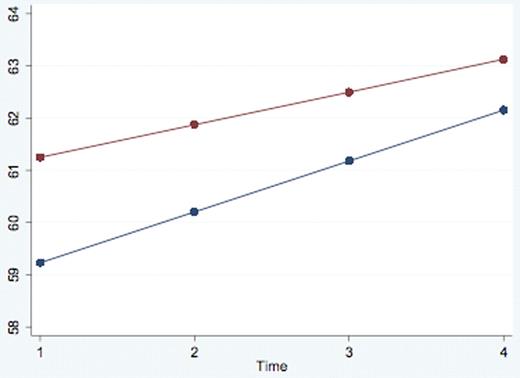 Figure 1. Estimated proÞles from the Þtted GEE model for the DFP versus the DFP-DFO Sequential-group.
