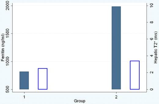 Figure 1. Comparison of serum ferritin levels (ng/ml) T2* MRI values (ms) in the 2 groups.
