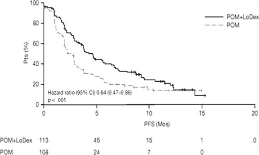 Figure 1. PFS for pts treated with POM+LoDex vs POM alone.
