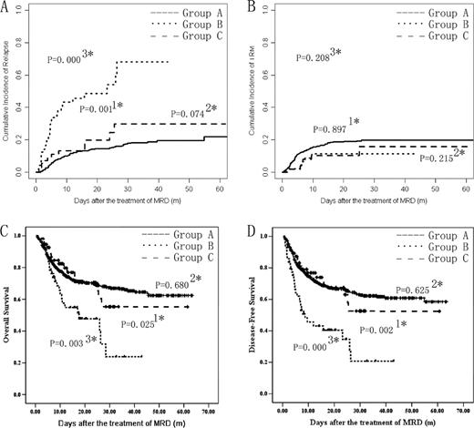 Figure 1. The relapse, TRM, OS and DFS among the patients in all patients. (A) Cumulative incidence of relapse. (B) Cumulative incidence of transplant-related mortality (TRM). (C) Overall survival (OS). (D) Disease-free survival (DFS). The patients without MRD post-HSCT were assigned to group A (n=709); the patients with MRD post-HSCT and receiving IL-2 treatment were assigned to group B (n=49); the patients with MRD post-HSCT and receiving DLI were assigned to group C (n=56). 1* represents the P value of comparison between group B and C; 2* represents the P value of comparison between group A and C; and 3* represents the P value of comparison among three group.