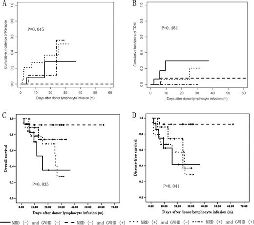 Figure 2. The relapse, TRM, OS and DFS among the patients receiving DLI (n=56). (A) Cumulative incidence of relapse. (B) Cumulative incidence of transplant-related mortality (TRM). (C) Overall survival (OS). (D) Disease-free survival (DFS). The patients were divided into four groups according to the results of MRD and chronic GVHD after DLI.