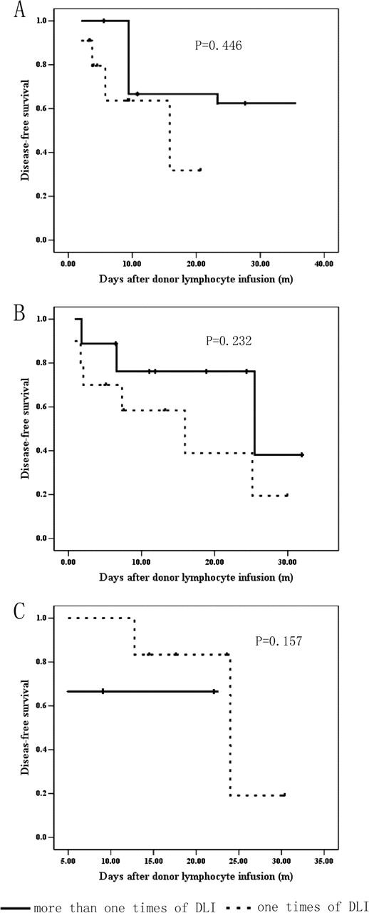 Figure 3. The effects of repeated DLI on the disease-free survival (DFS). (A) Patients had MRD conversion to negative within 3 months after DLI and had no DLI-associated chronic GVHD (n=15). (B) Patients had persistent MRD within 3 months after DLI, but had no DLI-associated chronic GVHD (n=19). (C) Patients had persistent MRD within 3 months after DLI and had DLI-associated chronic GVHD (n=9). The patients were divided into two groups according to the numbers of DLI that patients received.
