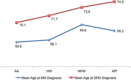 Figure 1:. Mean age at diagnosis of MM and SPM among various ethnic subgroups.