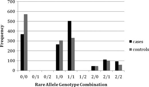 Figure. Number of cases (total n=1488) and controls (total n=1439) with the rare alleles of ABO rs2519093 and ABO rs8176719,represented as 0, 1, and 2 versions of the rare allele for each SNP.