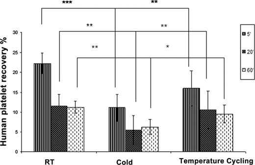 Figure 1. Human Platelet Recovery (% of total platelets circulating) * p< 0.05, ** p< 0.01, *** p< 0.001