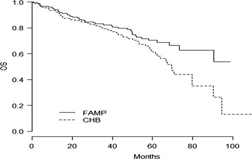 Figure 1:. Comparison of overall survival in randomized group (p=0.04)