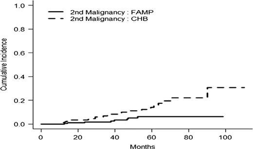 Figure 2:. Cumulative incidence of second malignancies in randomized group (p=0.004)