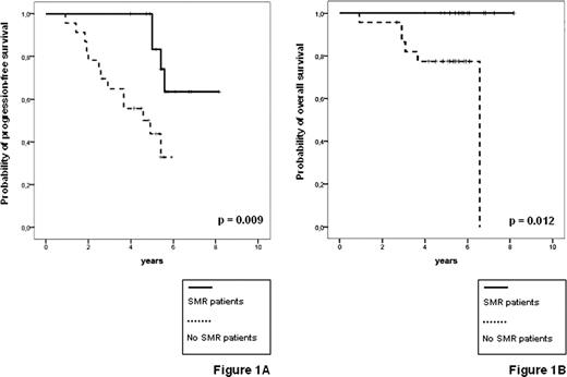Figure 1. PFS (A) and OS (B) by RQ-PCR status at the end of VTD consolidation (38 evaluable patients)