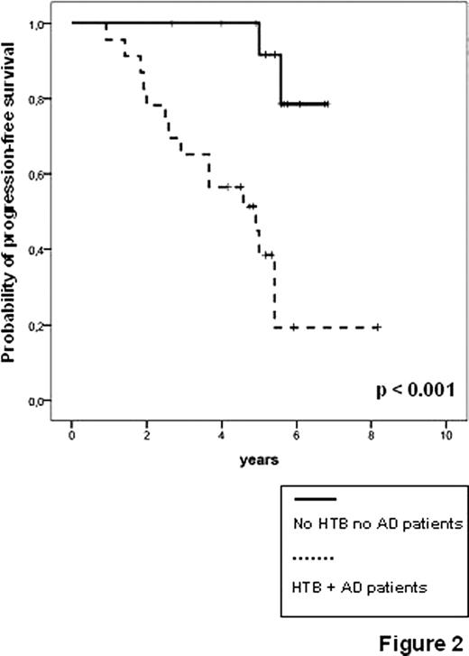 Figure 2. PFS by kynetic RQ-PCR status (38 evaluable patients)