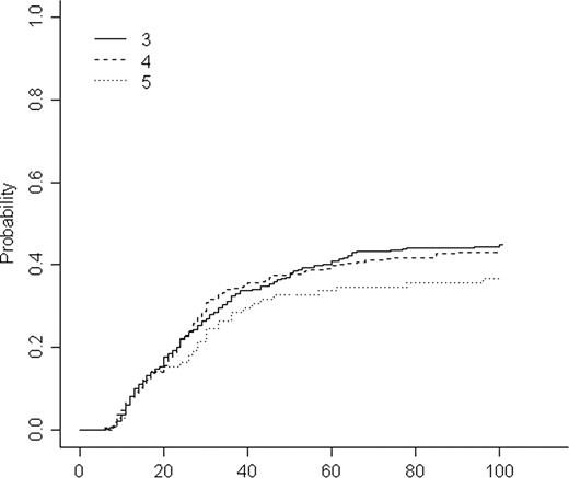 Figure 1. Cumulative incidence of acute GVHD grade 2–4 according to HLA disparity.