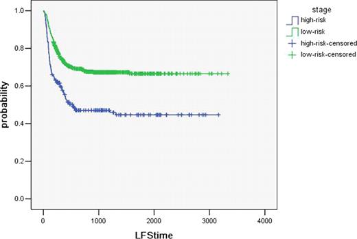 Figure 2. Probability of LFS after haploidentical HSCT according to disease stage (p =.001).