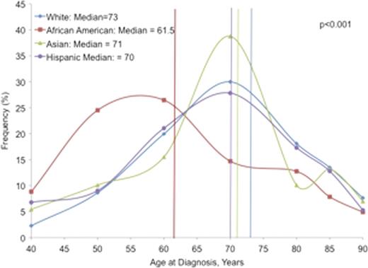 Figure 1:. Median age at the time of diagnosis in WM patients of different ethnicities.