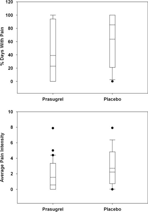 Figure 1. Whiskers represent 10th and 90th percentile; boxes represent 25th and 75th percentile; dotted line represent mean; center line represent median; solid dots represent outliers.