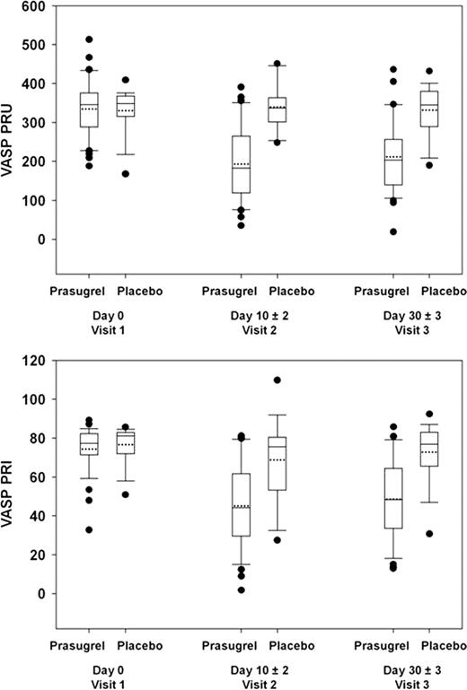 Figure 2. Whiskers represent 10th and 90th percentile; boxes represent 25th and 75th percentile; dotted line represent mean; center line represent median; solid dots represent outliers.