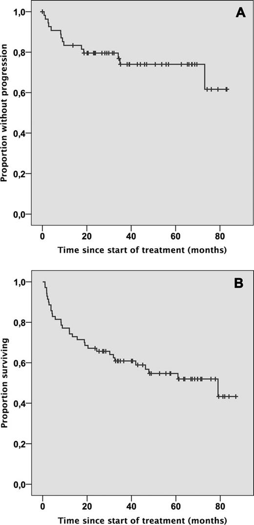 Figure 2:. A: Duration of response and B: overall survival. Analysis is by intention to treat. Median follow up is 5.1 years.