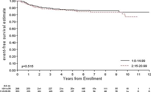 Figure 1. Event-Free Survival in AYA Patients Compared to Children with HL Treated on P9425 and P9426