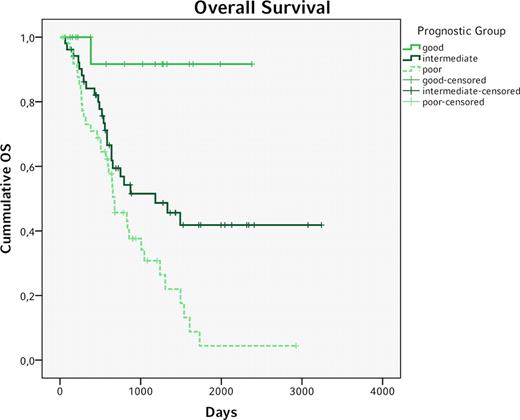 Figure 1. Overall Survival for the good, intermediate and poor prognosis group (good vs. intermediate vs. poor p<0,015)