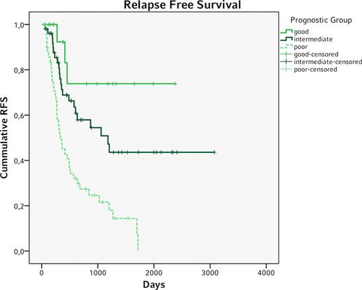 Figure 2. Relapse free survival for the good, intermediate and poor prognosis group