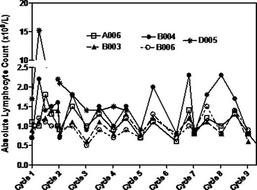 Figure 1:. Lymphocytic peripheral mobilization of Mantle Cell Lymphoma patients treated with PCI-32765